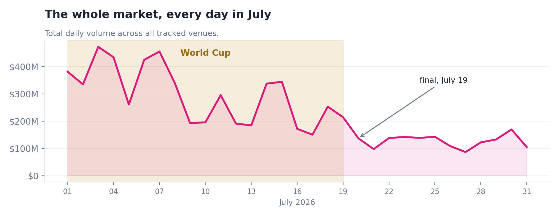 The whole market, every day in July 2026. The whole market, every day in July 2026.